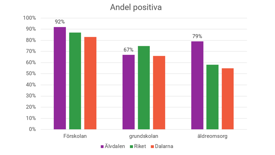 Graf med staplar som visar andel personer som är positiva med förskola, grundskola och äldreomsorg i Älvdalen, riket och Dalarna